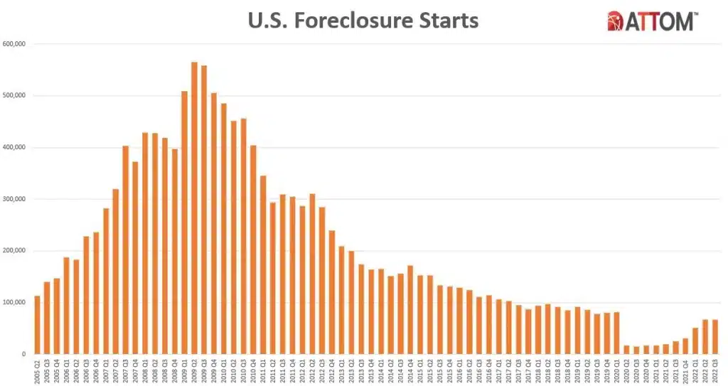 Foreclosure Stats United States