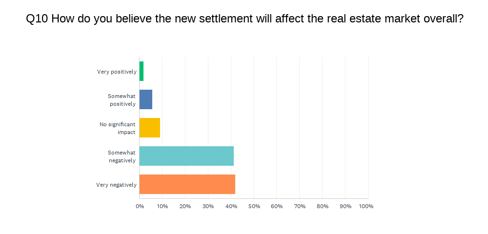 How agents feel the NAR settlement will impact the market overall.