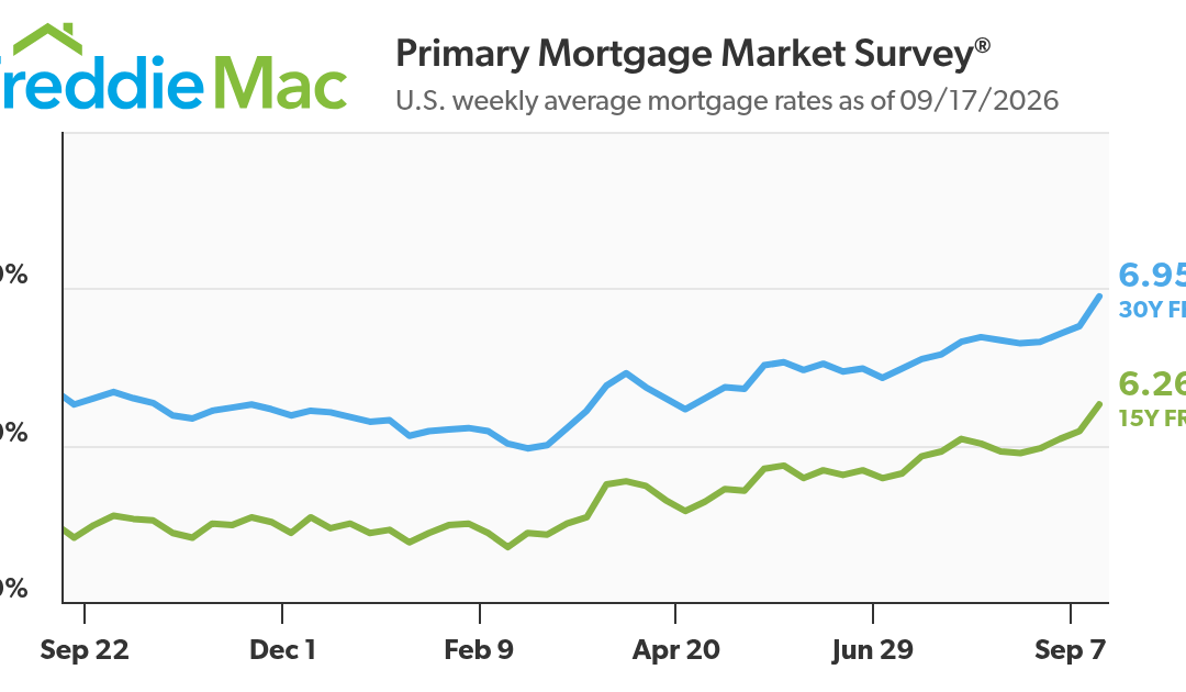 Mortgage Rates Jump to 6.95%, Highest Since January 2025